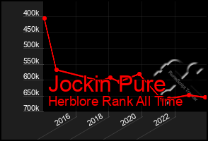 Total Graph of Jockin Pure