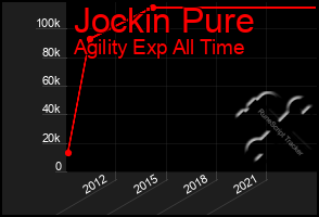 Total Graph of Jockin Pure