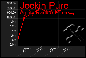 Total Graph of Jockin Pure