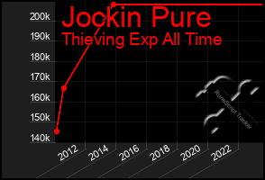 Total Graph of Jockin Pure