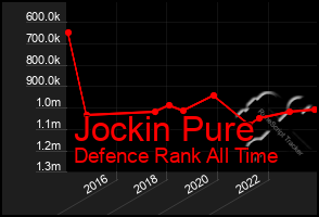 Total Graph of Jockin Pure