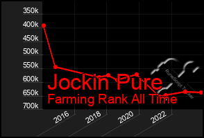 Total Graph of Jockin Pure