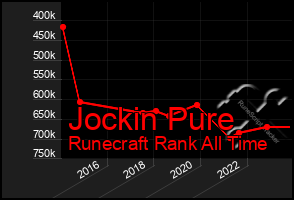 Total Graph of Jockin Pure