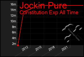 Total Graph of Jockin Pure