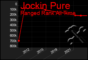 Total Graph of Jockin Pure