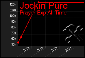 Total Graph of Jockin Pure