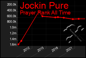 Total Graph of Jockin Pure