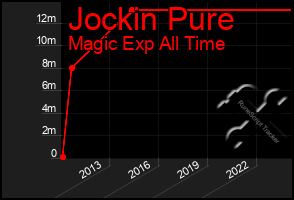 Total Graph of Jockin Pure