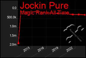 Total Graph of Jockin Pure