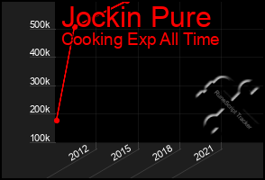 Total Graph of Jockin Pure