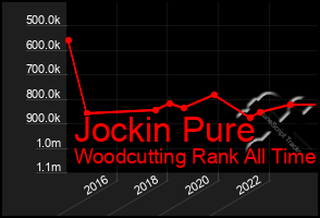 Total Graph of Jockin Pure