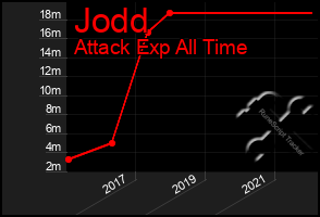 Total Graph of Jodd