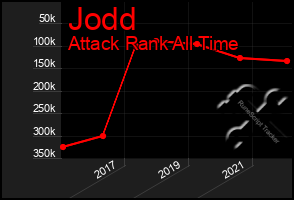 Total Graph of Jodd