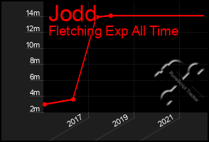 Total Graph of Jodd