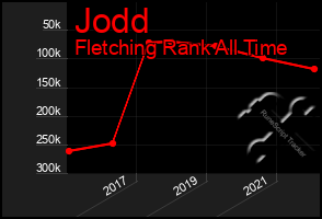 Total Graph of Jodd