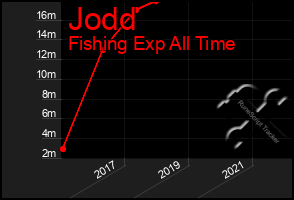 Total Graph of Jodd