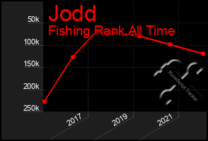 Total Graph of Jodd