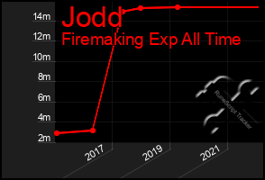 Total Graph of Jodd