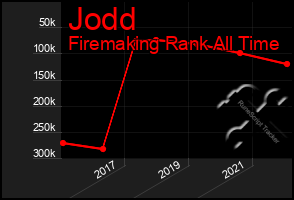 Total Graph of Jodd