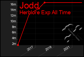 Total Graph of Jodd