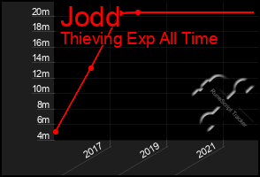 Total Graph of Jodd