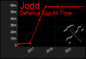 Total Graph of Jodd