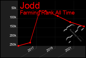 Total Graph of Jodd