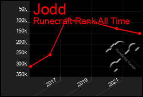 Total Graph of Jodd