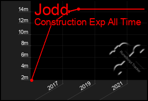 Total Graph of Jodd