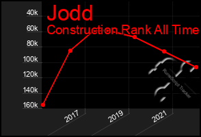 Total Graph of Jodd