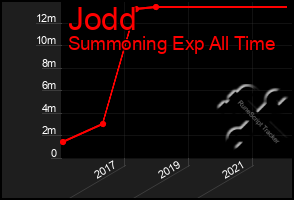 Total Graph of Jodd