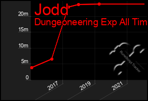 Total Graph of Jodd