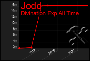 Total Graph of Jodd