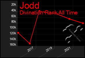 Total Graph of Jodd