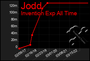 Total Graph of Jodd