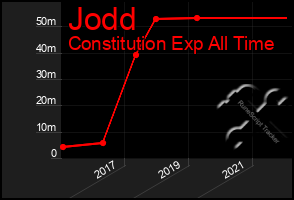 Total Graph of Jodd