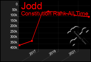 Total Graph of Jodd