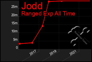 Total Graph of Jodd