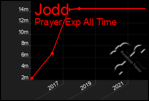 Total Graph of Jodd