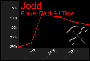 Total Graph of Jodd