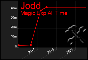 Total Graph of Jodd