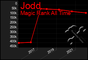 Total Graph of Jodd