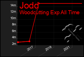 Total Graph of Jodd