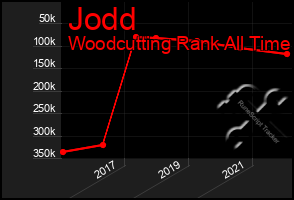 Total Graph of Jodd