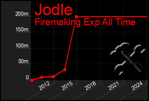 Total Graph of Jodle