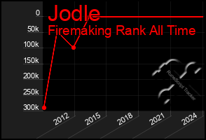 Total Graph of Jodle