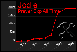 Total Graph of Jodle