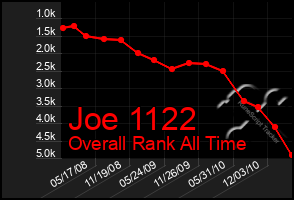 Total Graph of Joe 1122