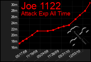 Total Graph of Joe 1122