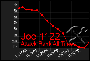 Total Graph of Joe 1122